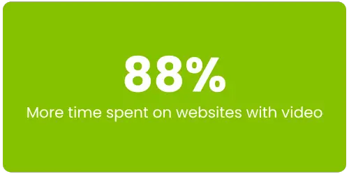 88% more time on your website